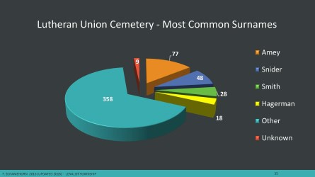 pie chart of common surnames in lutheran cemetery 