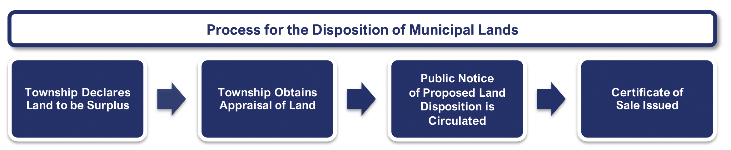 Process for the disposal of municipal lands